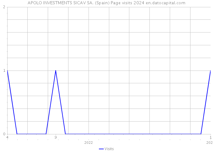 APOLO INVESTMENTS SICAV SA. (Spain) Page visits 2024 