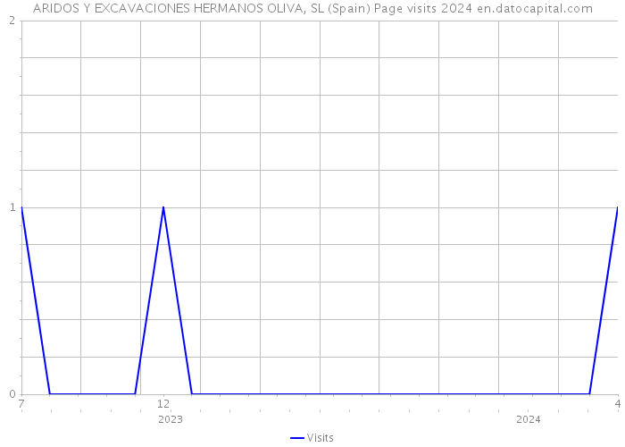 ARIDOS Y EXCAVACIONES HERMANOS OLIVA, SL (Spain) Page visits 2024 
