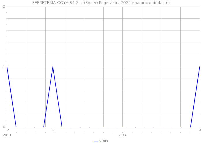 FERRETERIA COYA 51 S.L. (Spain) Page visits 2024 