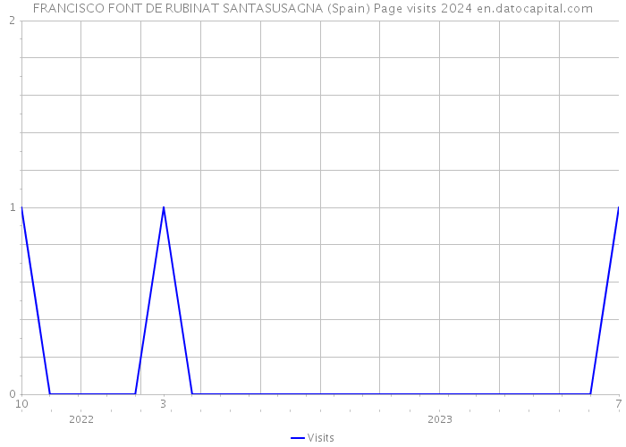 FRANCISCO FONT DE RUBINAT SANTASUSAGNA (Spain) Page visits 2024 
