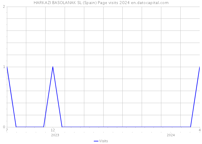 HARKAZI BASOLANAK SL (Spain) Page visits 2024 