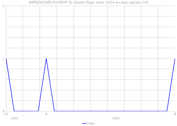 IMPRESIONES PLASPAP SL (Spain) Page visits 2024 