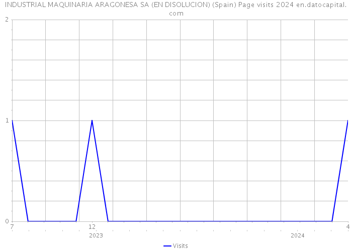 INDUSTRIAL MAQUINARIA ARAGONESA SA (EN DISOLUCION) (Spain) Page visits 2024 