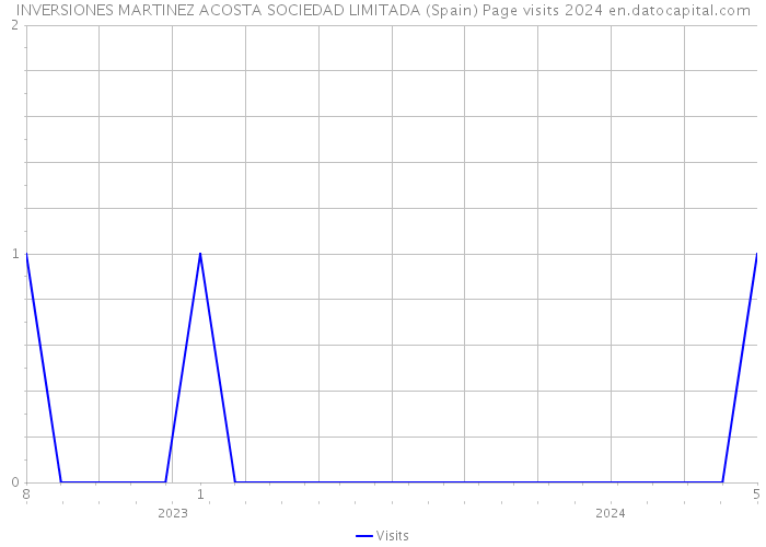 INVERSIONES MARTINEZ ACOSTA SOCIEDAD LIMITADA (Spain) Page visits 2024 