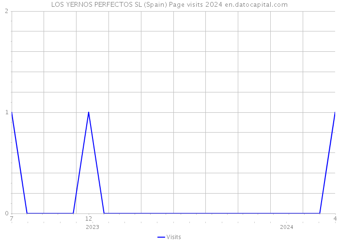 LOS YERNOS PERFECTOS SL (Spain) Page visits 2024 