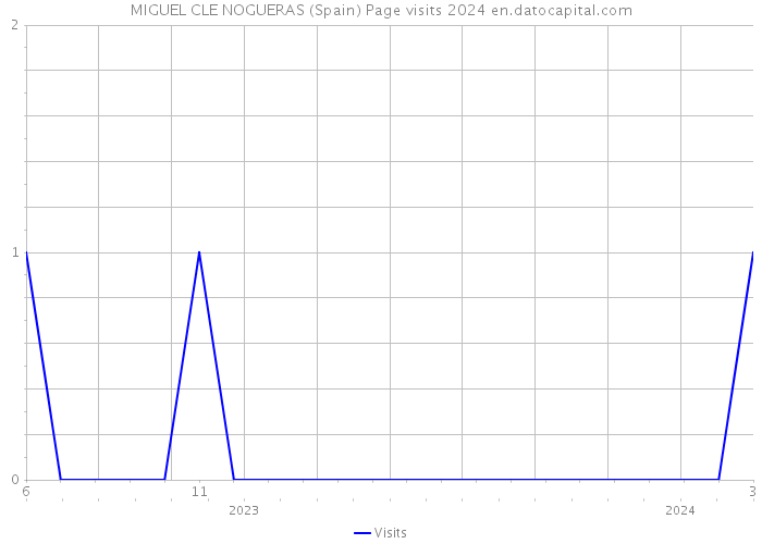 MIGUEL CLE NOGUERAS (Spain) Page visits 2024 