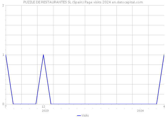 PUZZLE DE RESTAURANTES SL (Spain) Page visits 2024 