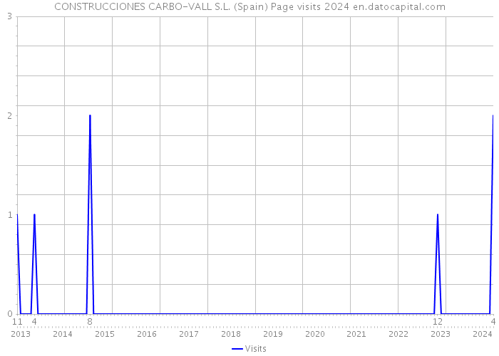 CONSTRUCCIONES CARBO-VALL S.L. (Spain) Page visits 2024 