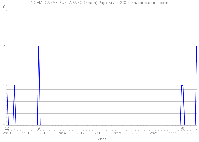 NOEMI CASAS RUSTARAZO (Spain) Page visits 2024 