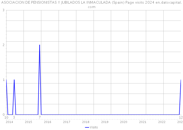 ASOCIACION DE PENSIONISTAS Y JUBILADOS LA INMACULADA (Spain) Page visits 2024 