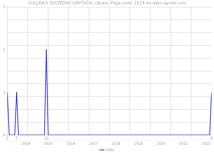 KULUNKA SOCIEDAD LIMITADA. (Spain) Page visits 2024 