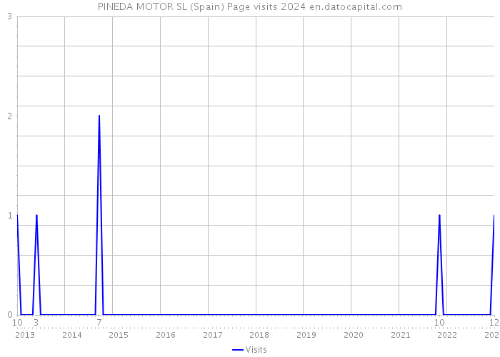 PINEDA MOTOR SL (Spain) Page visits 2024 