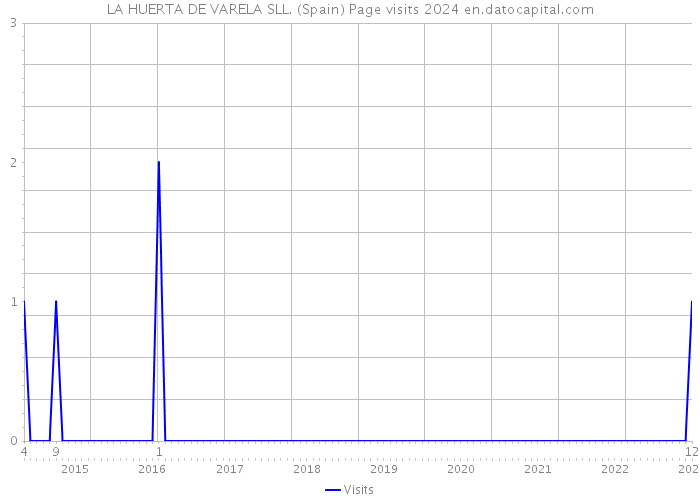 LA HUERTA DE VARELA SLL. (Spain) Page visits 2024 