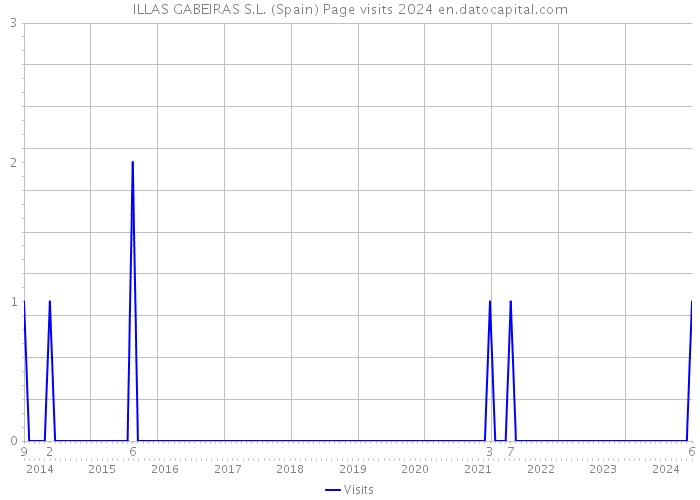 ILLAS GABEIRAS S.L. (Spain) Page visits 2024 