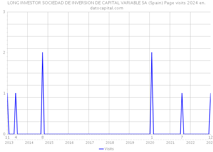 LONG INVESTOR SOCIEDAD DE INVERSION DE CAPITAL VARIABLE SA (Spain) Page visits 2024 