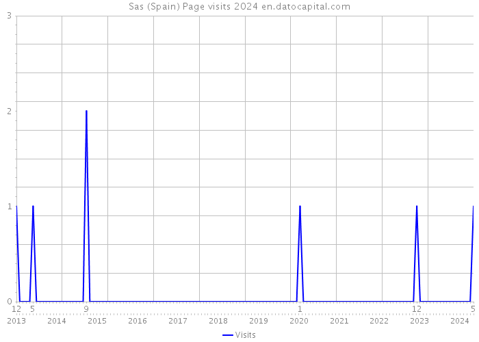 Sas (Spain) Page visits 2024 