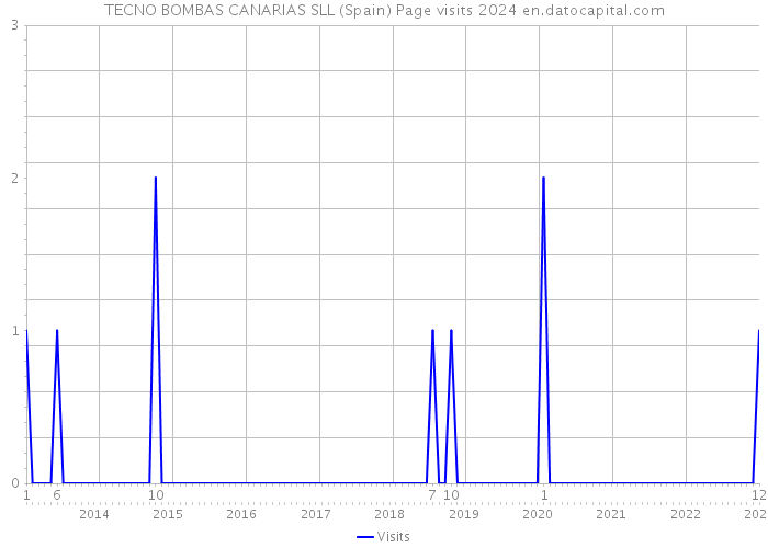 TECNO BOMBAS CANARIAS SLL (Spain) Page visits 2024 