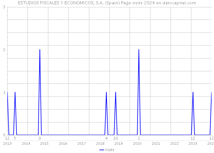 ESTUDIOS FISCALES Y ECONOMICOS, S.A. (Spain) Page visits 2024 