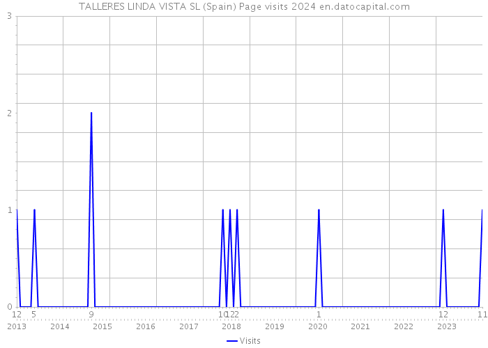 TALLERES LINDA VISTA SL (Spain) Page visits 2024 