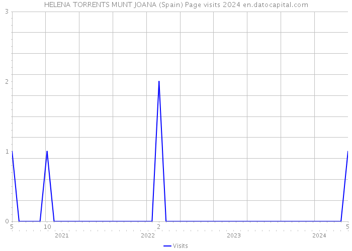 HELENA TORRENTS MUNT JOANA (Spain) Page visits 2024 