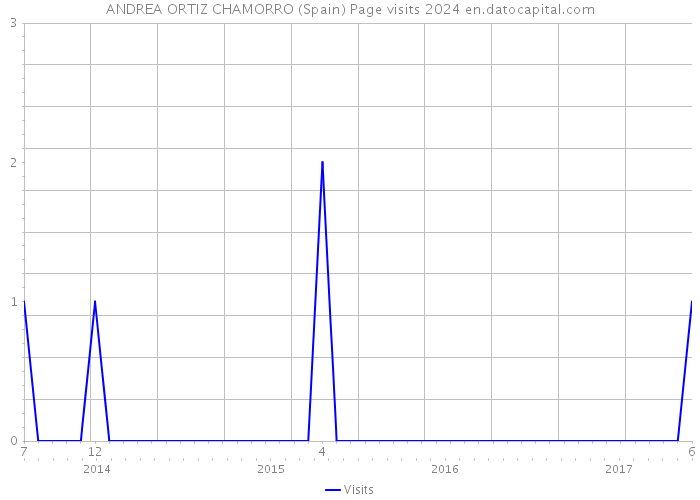 ANDREA ORTIZ CHAMORRO (Spain) Page visits 2024 