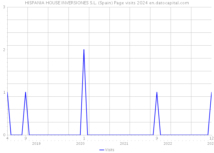 HISPANIA HOUSE INVERSIONES S.L. (Spain) Page visits 2024 