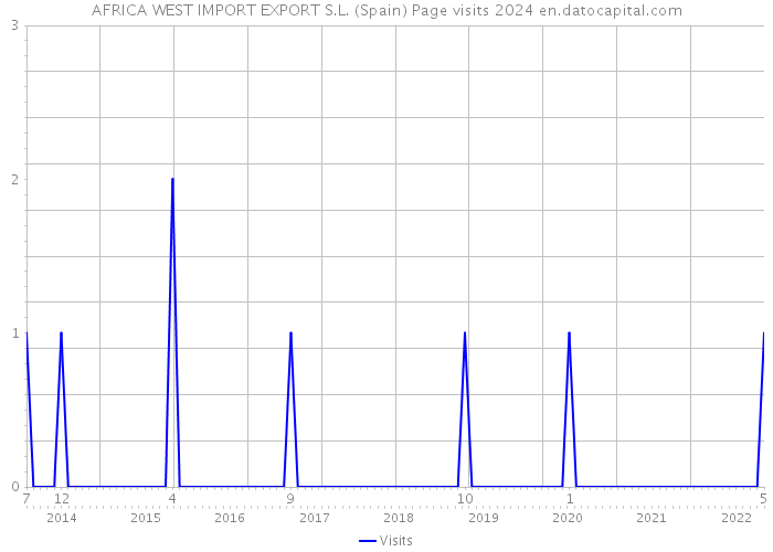 AFRICA WEST IMPORT EXPORT S.L. (Spain) Page visits 2024 