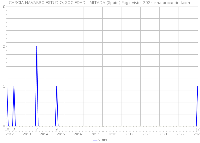 GARCIA NAVARRO ESTUDIO, SOCIEDAD LIMITADA (Spain) Page visits 2024 