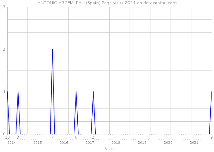 ANTONIO ARGEMI PAU (Spain) Page visits 2024 