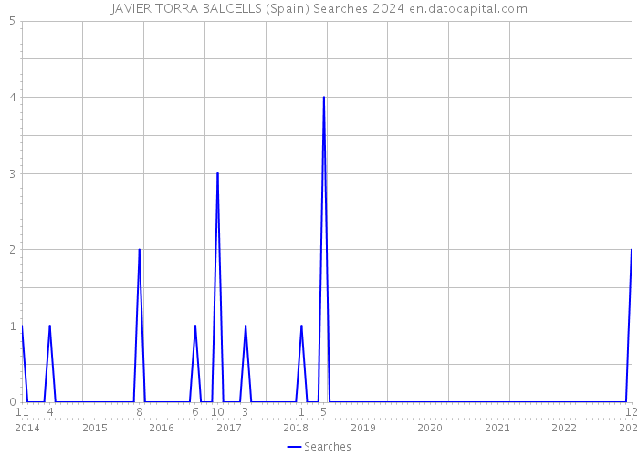 JAVIER TORRA BALCELLS (Spain) Searches 2024 
