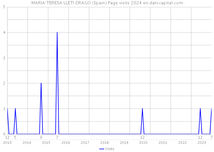 MARIA TERESA LLETI DRAGO (Spain) Page visits 2024 