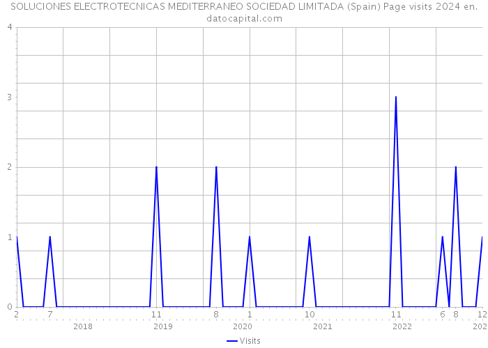 SOLUCIONES ELECTROTECNICAS MEDITERRANEO SOCIEDAD LIMITADA (Spain) Page visits 2024 