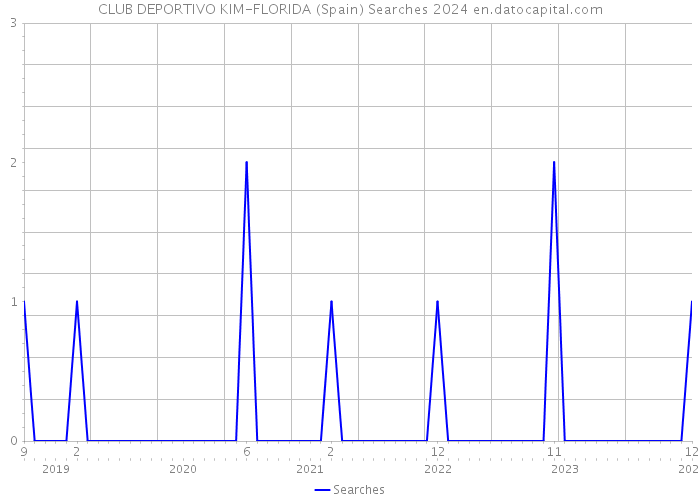 CLUB DEPORTIVO KIM-FLORIDA (Spain) Searches 2024 