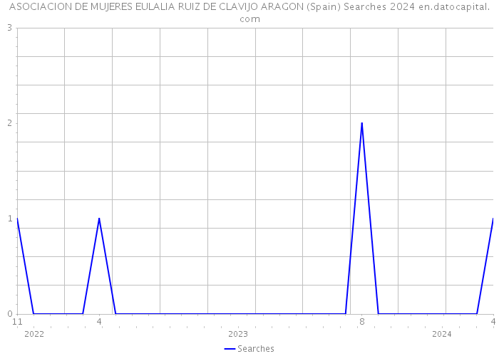 ASOCIACION DE MUJERES EULALIA RUIZ DE CLAVIJO ARAGON (Spain) Searches 2024 