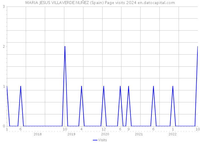 MARIA JESUS VILLAVERDE NUÑEZ (Spain) Page visits 2024 