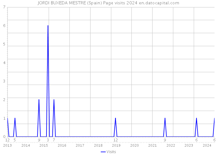 JORDI BUXEDA MESTRE (Spain) Page visits 2024 