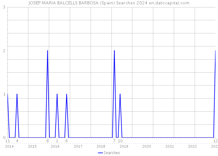 JOSEP MARIA BALCELLS BARBOSA (Spain) Searches 2024 