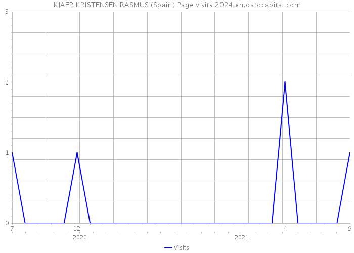 KJAER KRISTENSEN RASMUS (Spain) Page visits 2024 