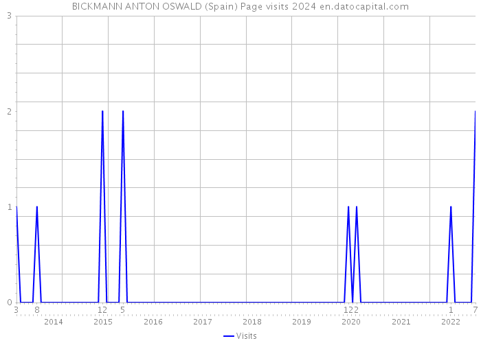 BICKMANN ANTON OSWALD (Spain) Page visits 2024 