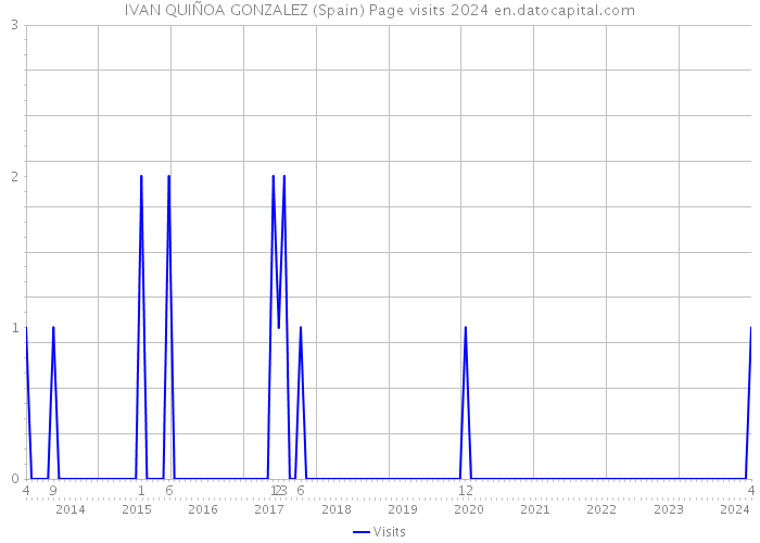IVAN QUIÑOA GONZALEZ (Spain) Page visits 2024 