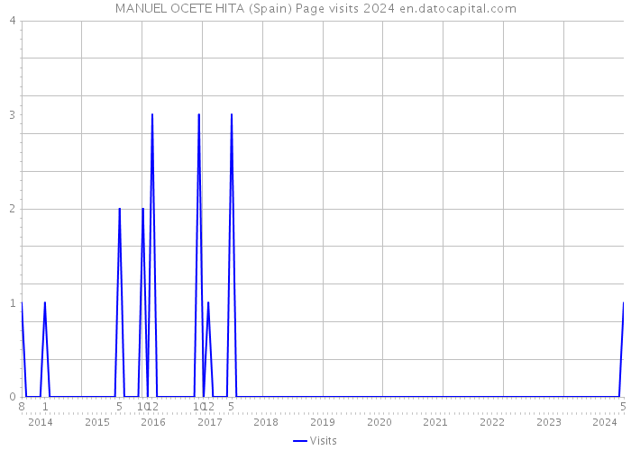 MANUEL OCETE HITA (Spain) Page visits 2024 