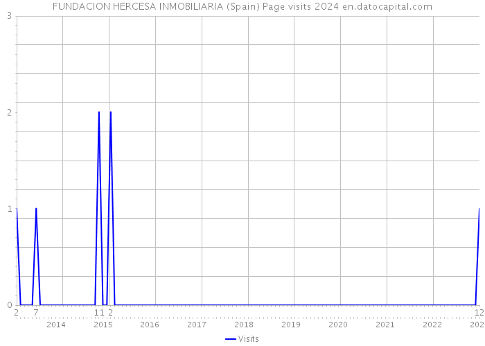 FUNDACION HERCESA INMOBILIARIA (Spain) Page visits 2024 