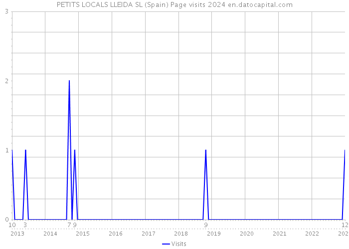 PETITS LOCALS LLEIDA SL (Spain) Page visits 2024 