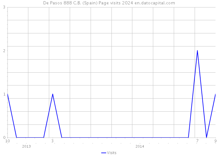 De Pasos 888 C.B. (Spain) Page visits 2024 