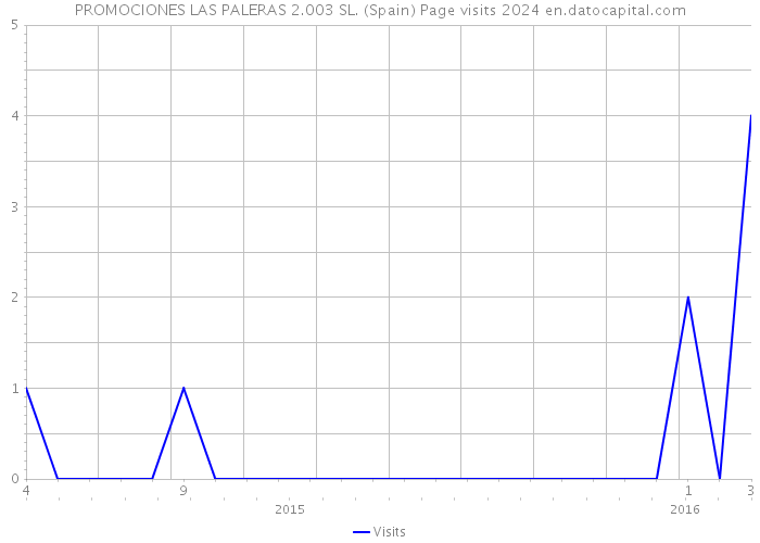 PROMOCIONES LAS PALERAS 2.003 SL. (Spain) Page visits 2024 