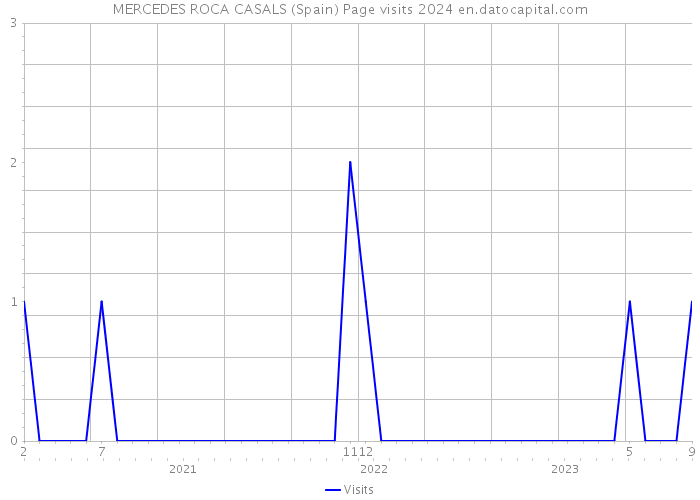 MERCEDES ROCA CASALS (Spain) Page visits 2024 