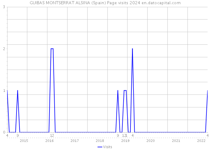 GUIBAS MONTSERRAT ALSINA (Spain) Page visits 2024 