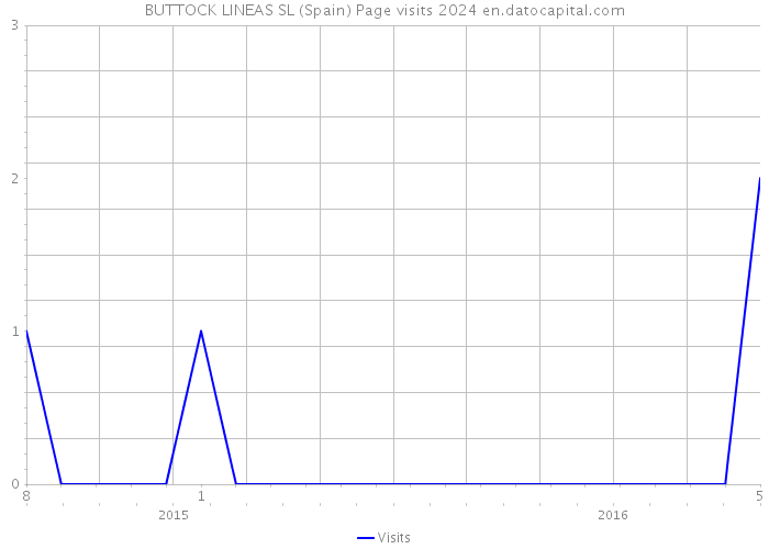 BUTTOCK LINEAS SL (Spain) Page visits 2024 