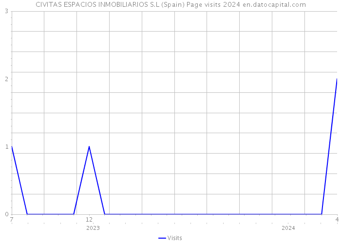 CIVITAS ESPACIOS INMOBILIARIOS S.L (Spain) Page visits 2024 
