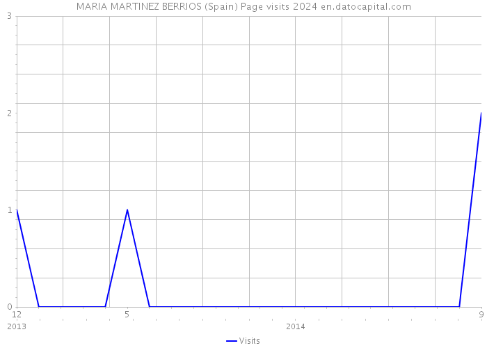 MARIA MARTINEZ BERRIOS (Spain) Page visits 2024 